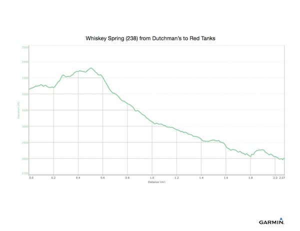 Whiskey Springs graph
