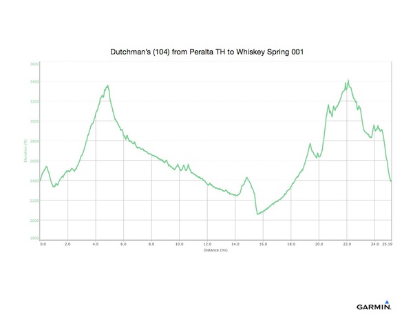 Hike Summary Graph